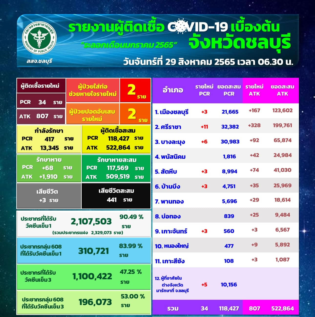 チョンブリ県34人陽性／ムアン3人／シラチャ11人／パタヤ6人［2022年8月29日］ 