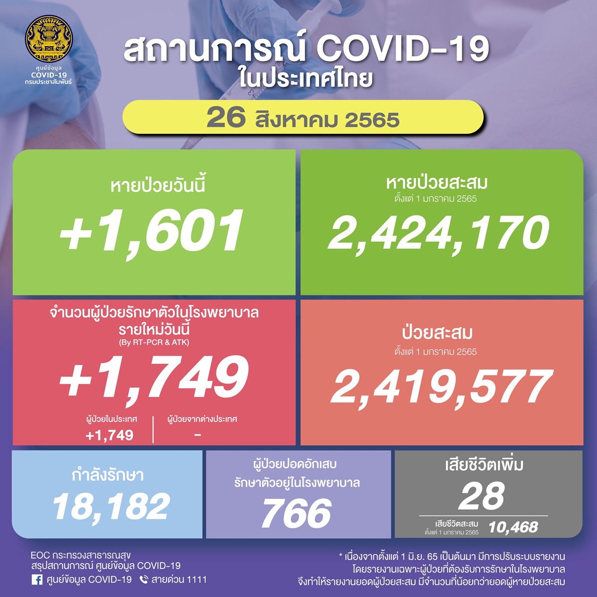 タイ 陽性1,749人／死亡28人／回復1,601人［2022年8月26日発表］