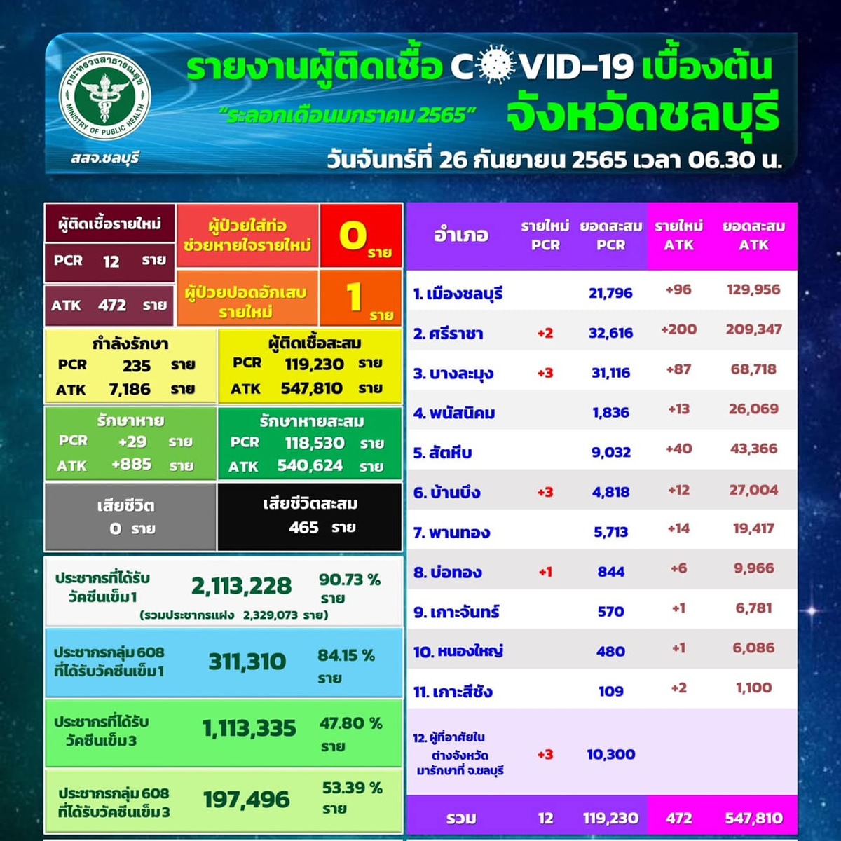 チョンブリ県12人陽性／ムアン0人／シラチャ2人／パタヤ3人［2022年9月26日］ 