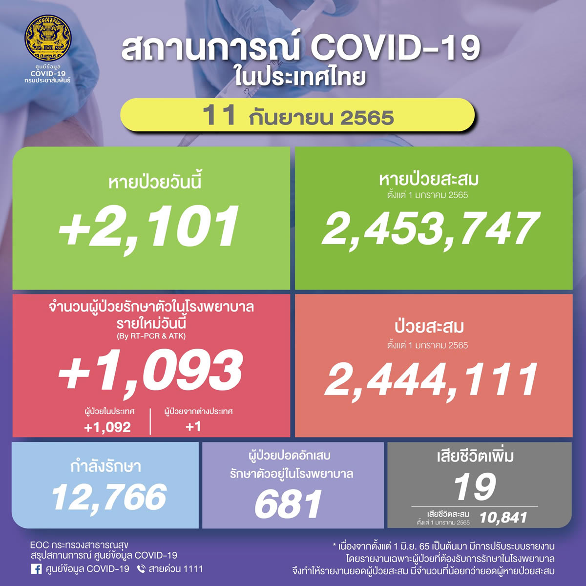 タイ 陽性1,1093人／死亡19人／回復2,101人［2022年9月11日発表］