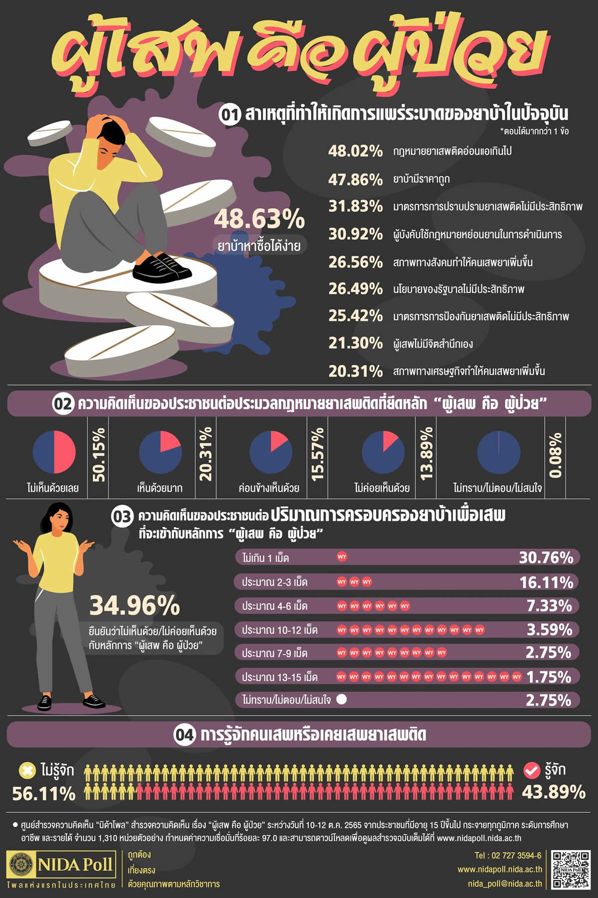 「麻薬中毒者は患者なのか？」タイ世論調査