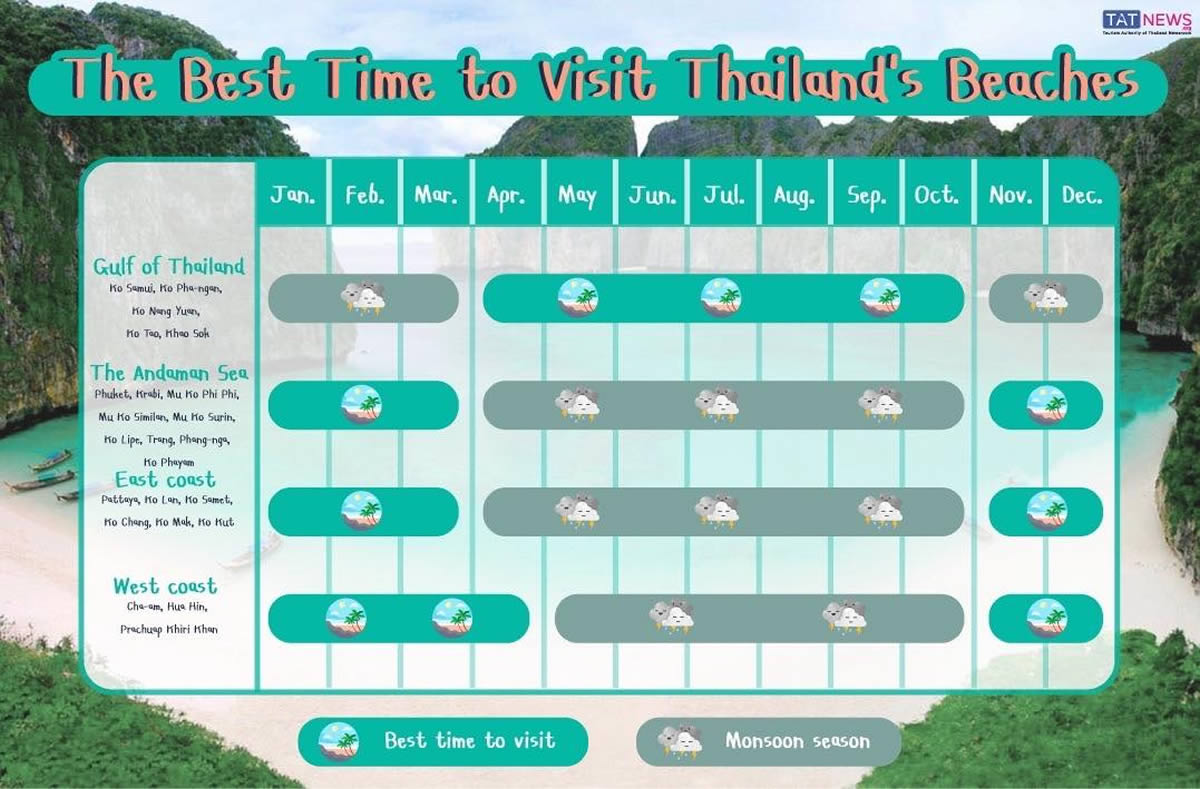 タイの旅行ベストシーズンはいつ？【地域別】