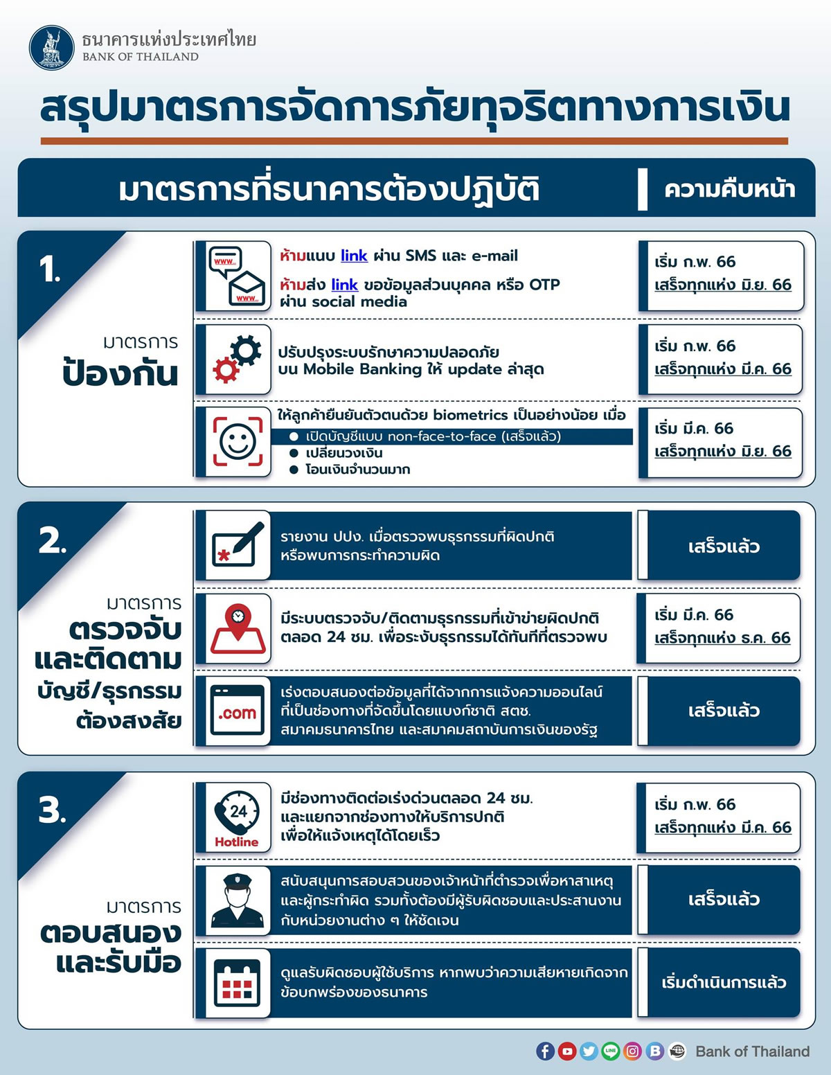 タイ中央銀行 (BoT) 、モバイルバンキング詐欺対策を発表