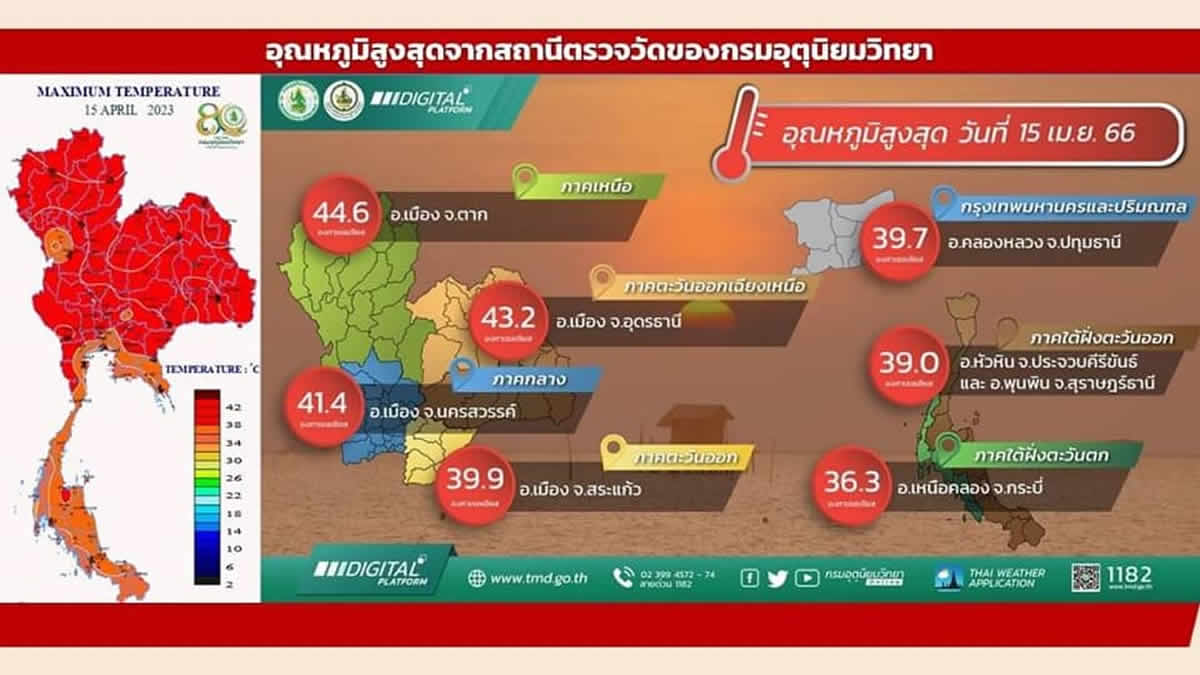 タイ北部ターク県で最高気温44.6度を記録、過去最高タイ［2023年4月15日］