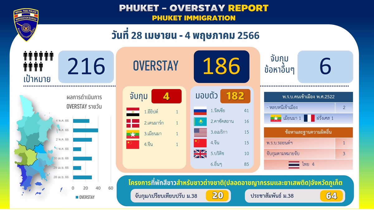 プーケット入国管理局、7日間で186人のオーバーステイ発見 プーケット入国管理局、7日間で186人のオーバーステイ発見