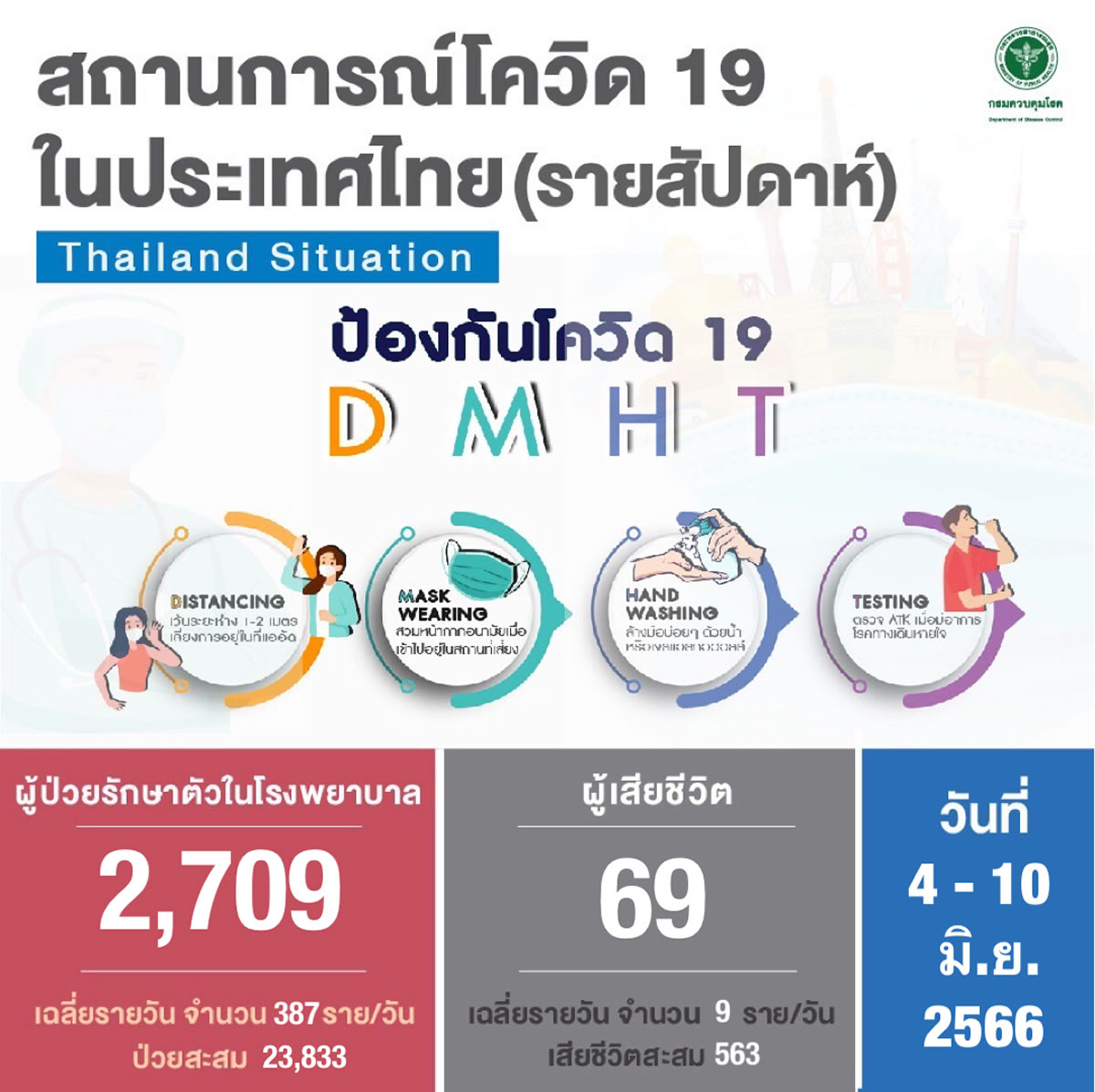 【新型コロナ陽性】タイでは1週間で2,709人が入院、69人が死亡＜2023/6/4～10＞