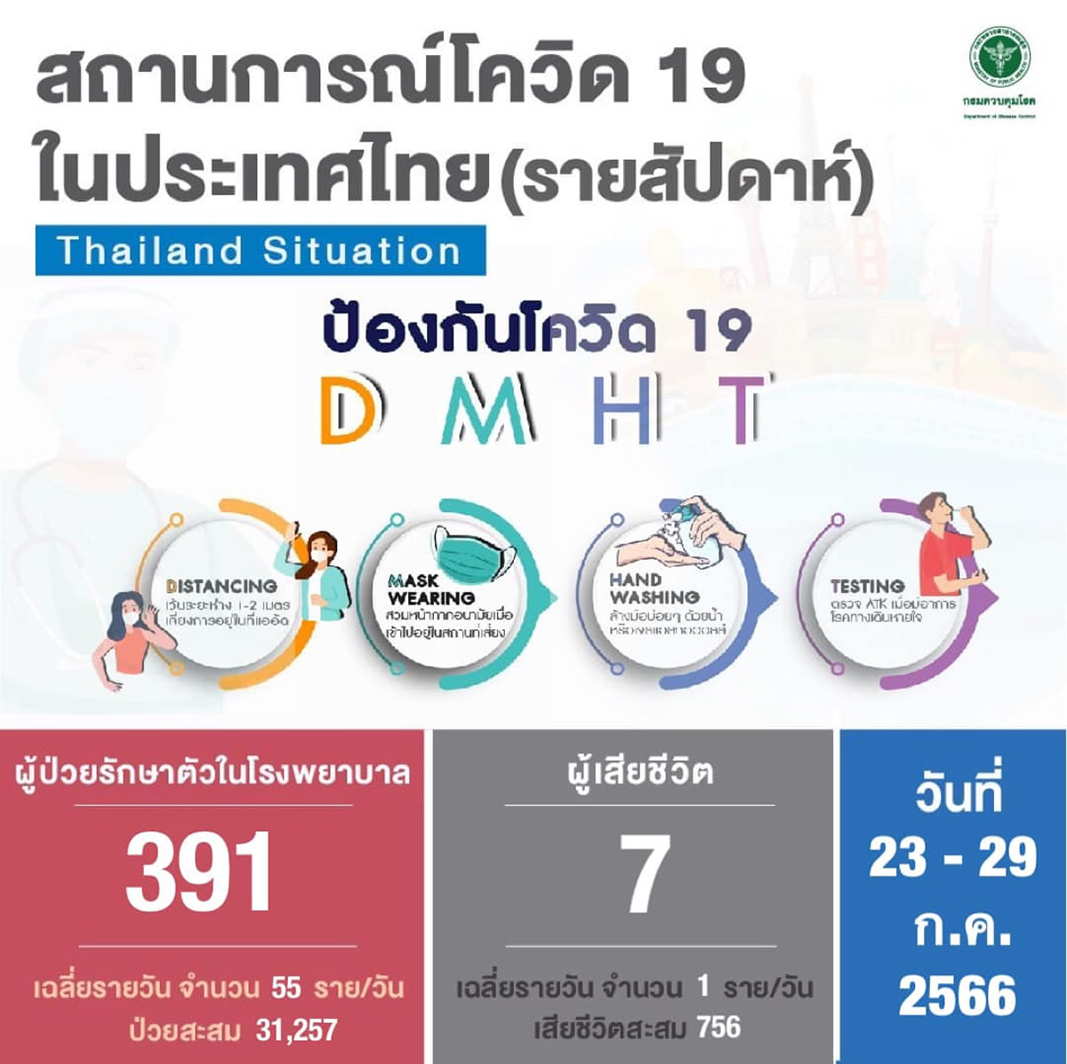 タイの新型コロナ、1週間で391人が入院 7人が死亡［2023/7/23~29］