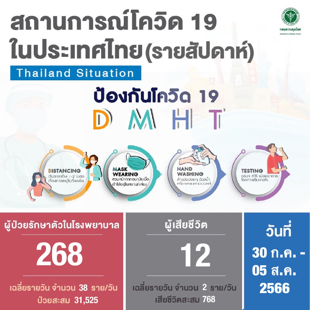 タイの新型コロナ、1週間で268人が入院 12人が死亡［2023/7/30~8/5］