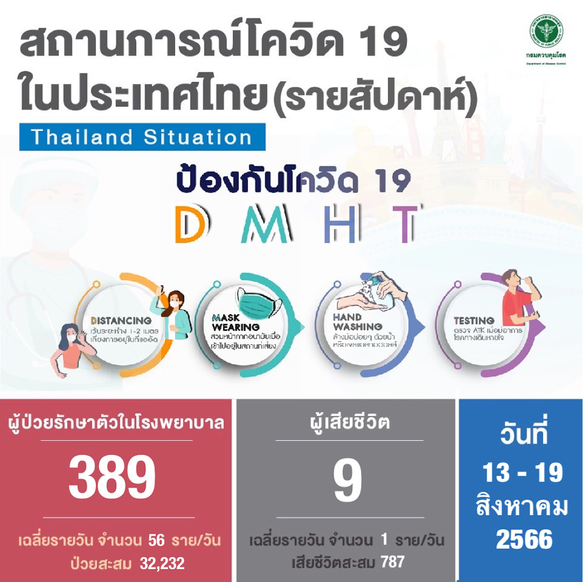 タイの新型コロナ、1週間で389人が入院 9人が死亡［2023/8/13~8/19］