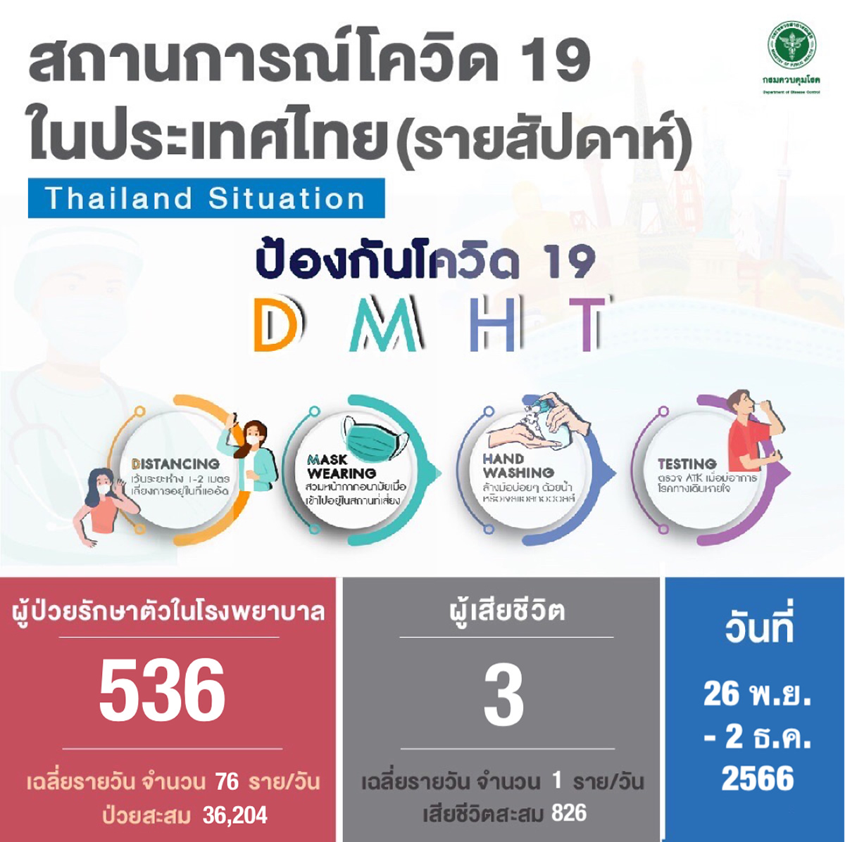 タイの新型コロナ～1週間で536人が入院、3人が死亡［2023/11/26~12/2］