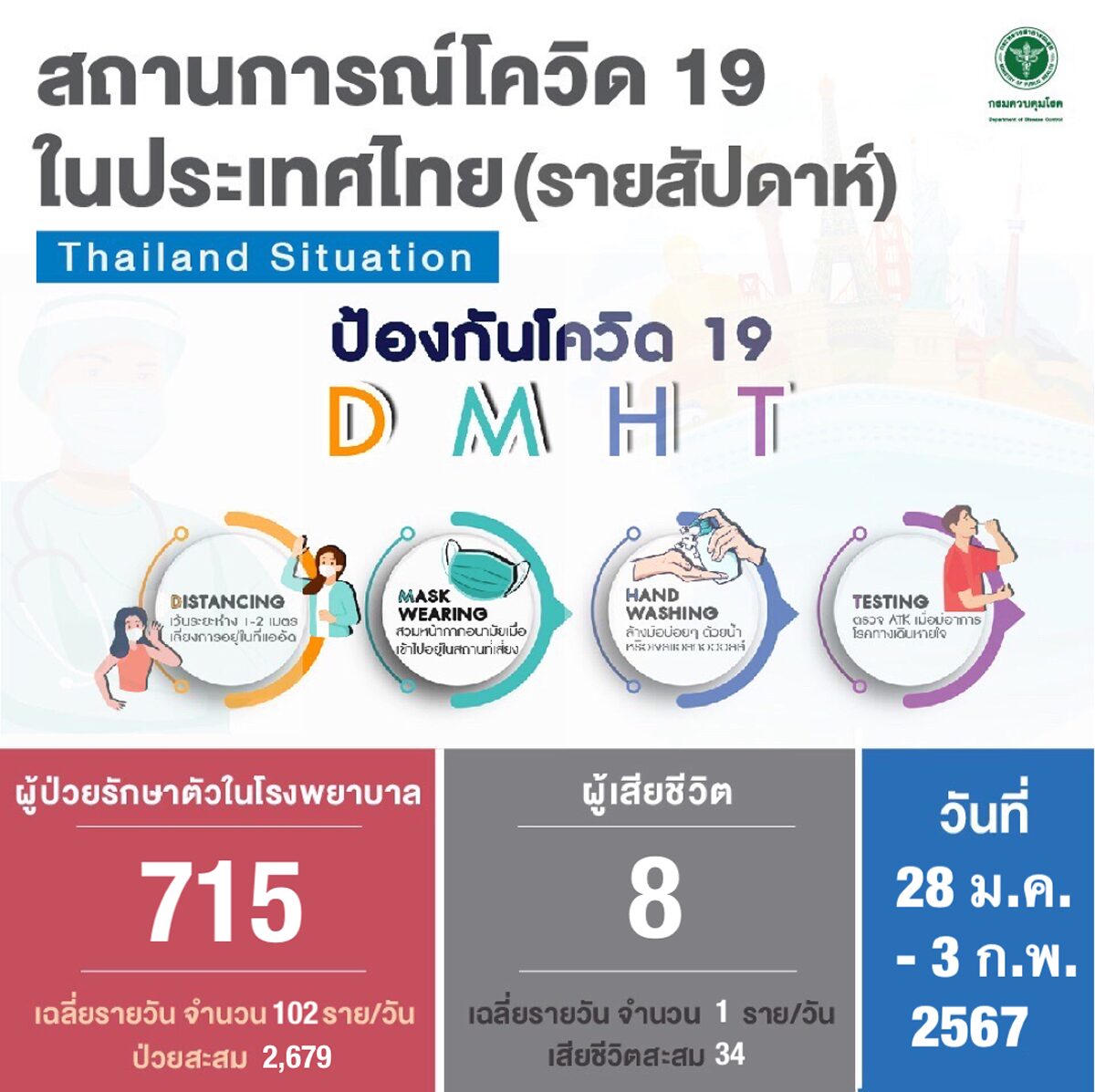 タイの新型コロナ～1週間で715人が入院、8人が死亡［2024/1/28~2/3］