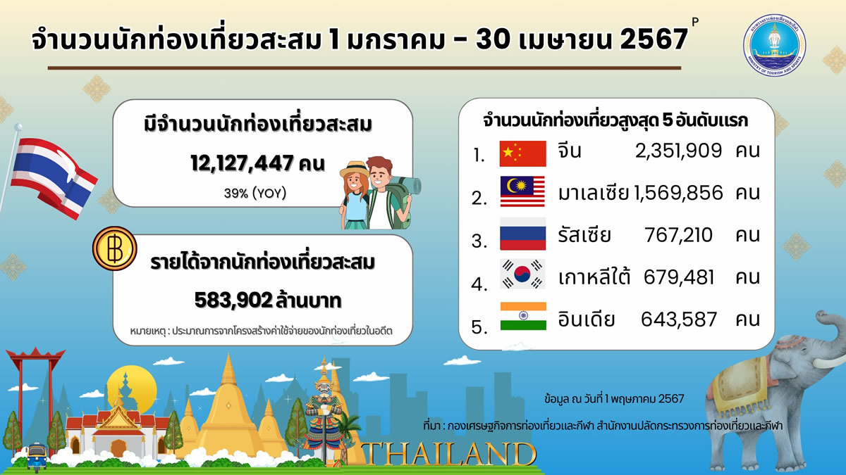 タイ訪問した外国人は4ヶ月で12,127,447人