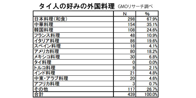 タイ人の好きな外国料理は「日本料理」が67.9％で断トツ！GMOリサーチ「食の好みに関する実態調査」で